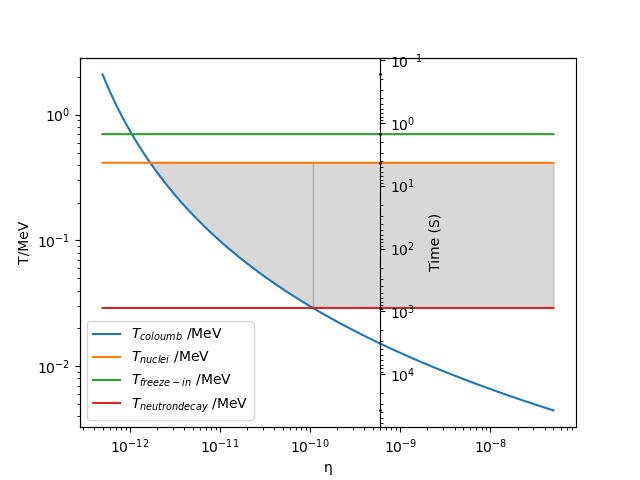Key Temperatures of universe vs Photon to baryon ratio
